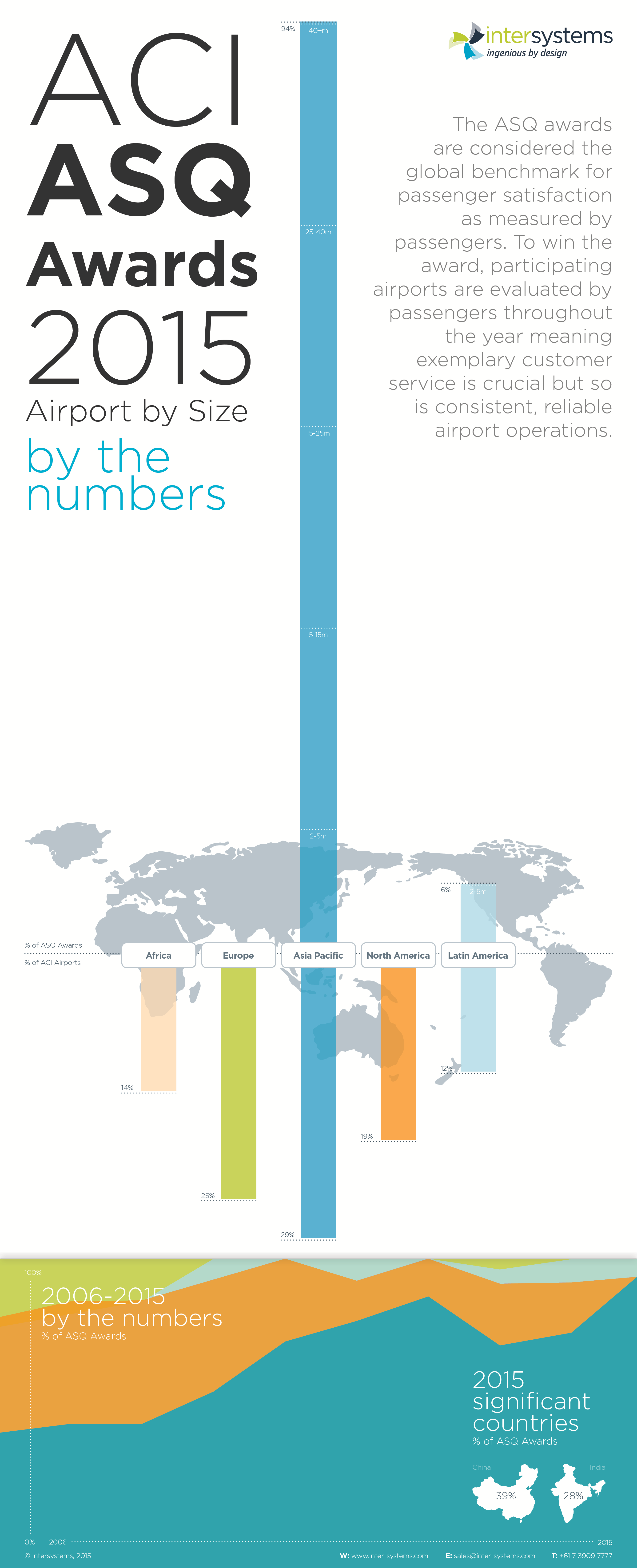 ACI ASQ Awards 2015, Airport by Size - by the numbers infographic