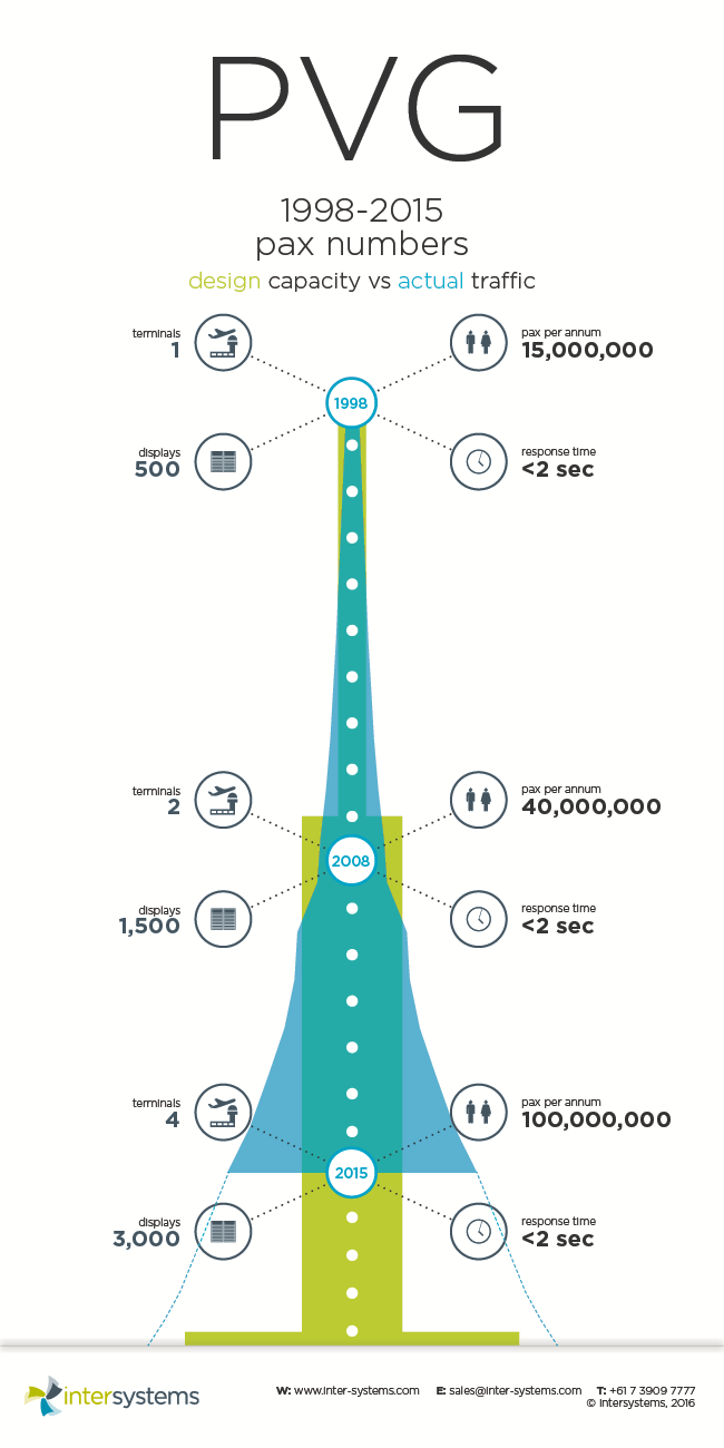 Pudong Airport Infographic